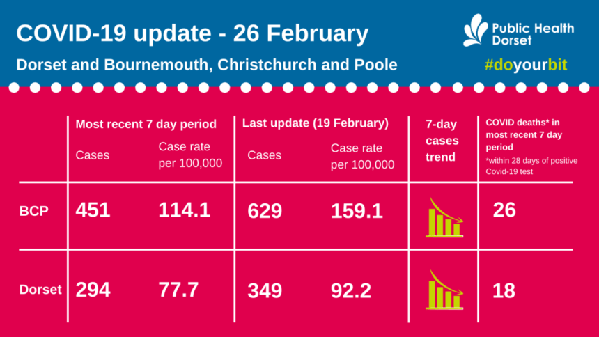 Covid-19 Update 26 Feb 21