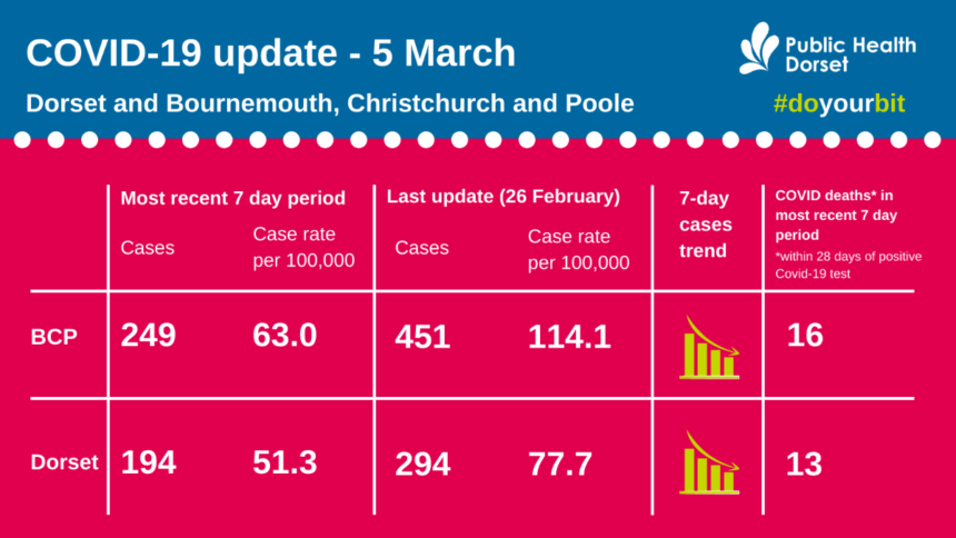 Covid update 05 March
