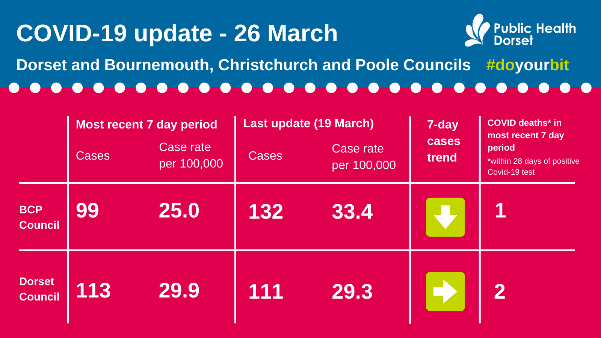 Covid update 26 March