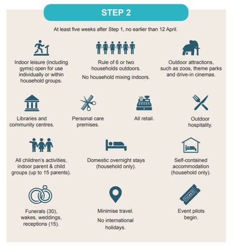 Step 2 chart