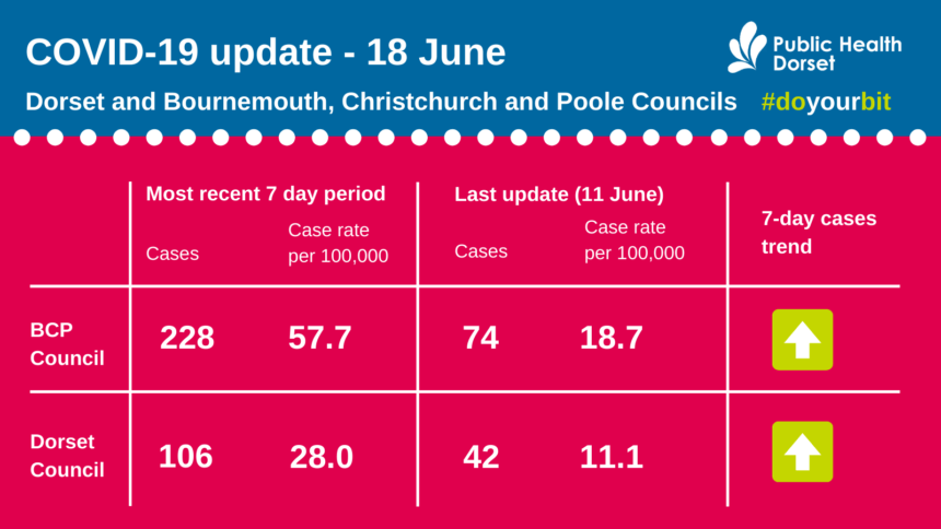 Covid update 18 June