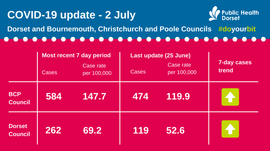 Covid update 02 July