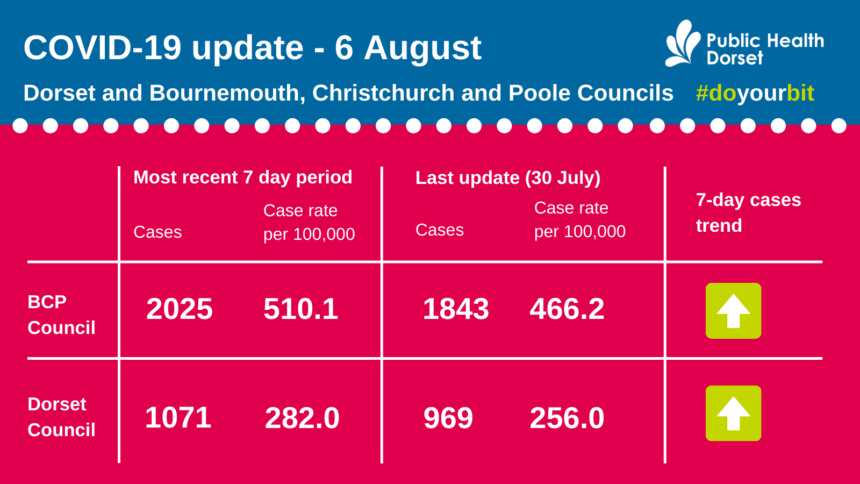 Covid update 06 Aug