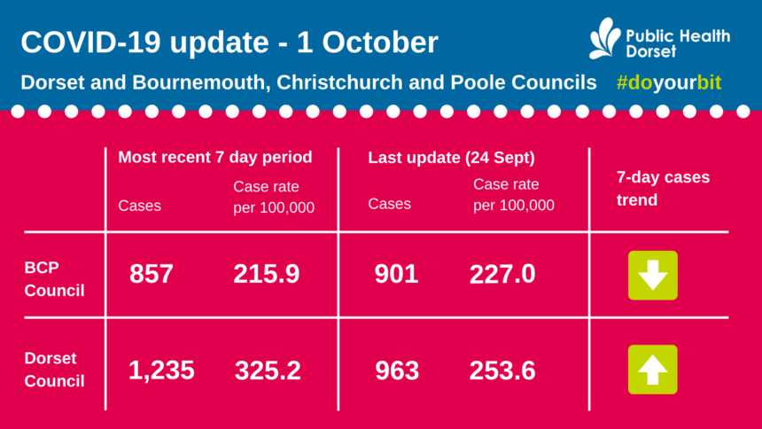 Covid update 01 Oct