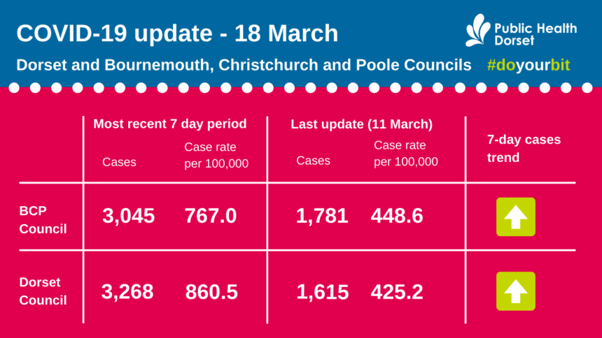 Covid-19 Update 18 March 22