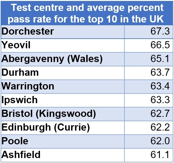 Driving test pass percentages 230522